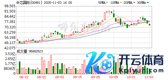 现金九游体育app平台港股中芯外洋跌幅收窄至1%-九游(中国体育)娱乐 官方网站 登录入口
